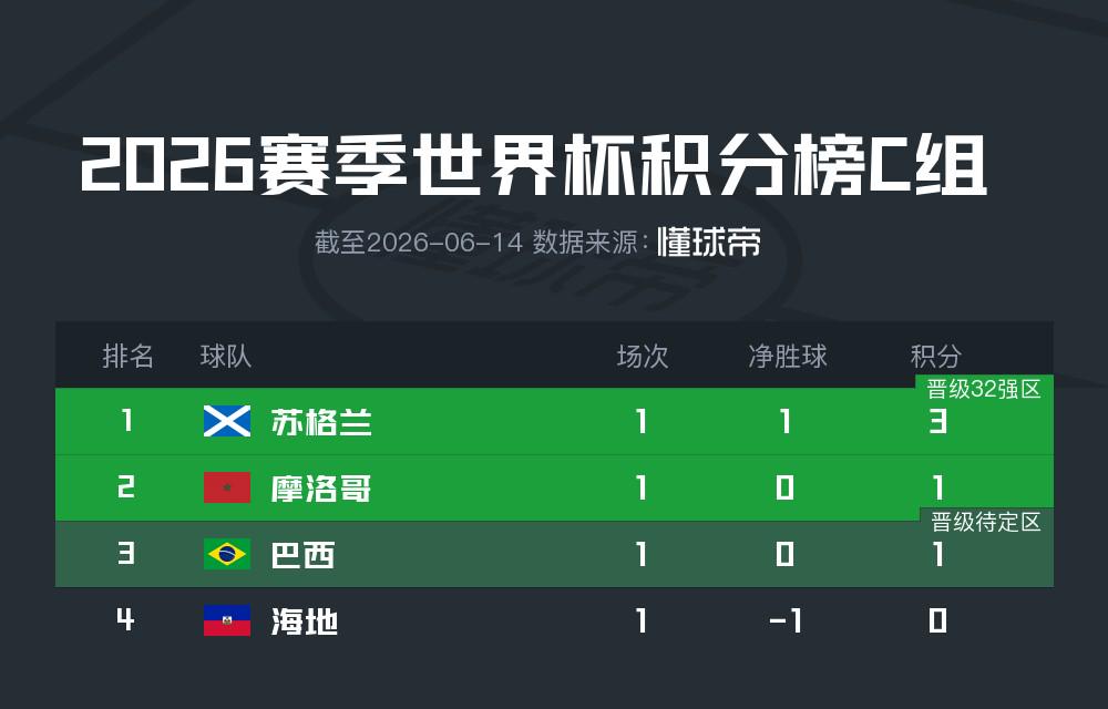 后防巨大失误！巴西队3人看戏：摩洛哥新星精彩破门 安帅一脸愁容