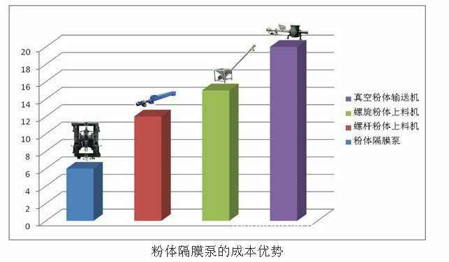 在线买世界杯平台粉尘气动隔膜泵优势柱形图 在线买世界杯平台粉尘气动隔膜泵优势柱形图
