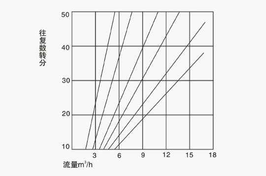 DBY铸铁电动隔膜泵性能曲线图 DBY铸铁电动隔膜泵性能曲线图